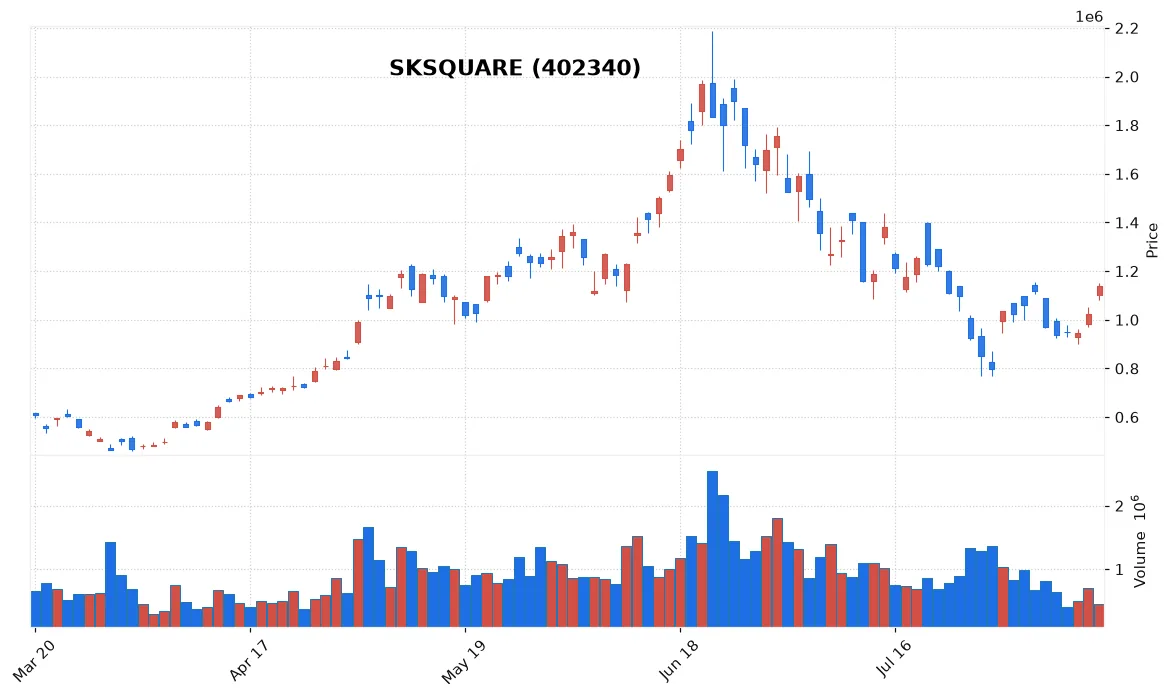 SKSQUARE chart