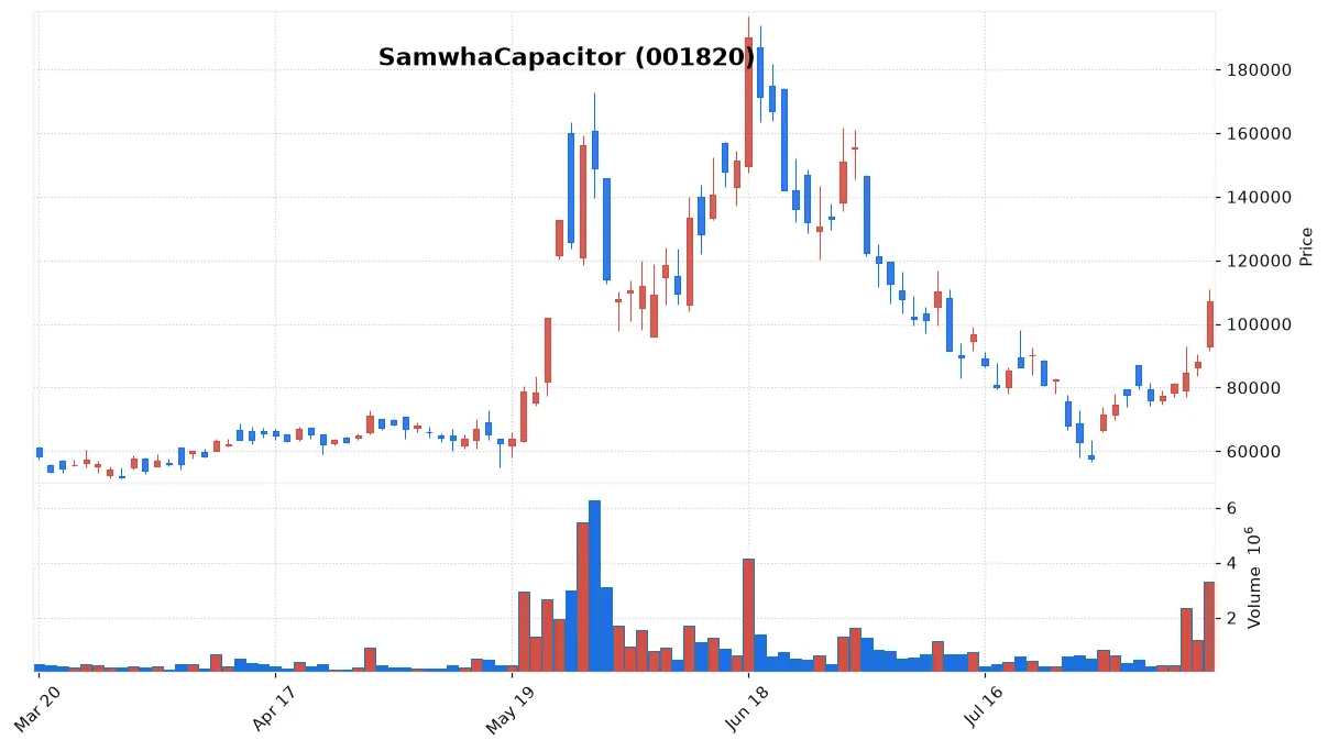 SamwhaCapacitor chart