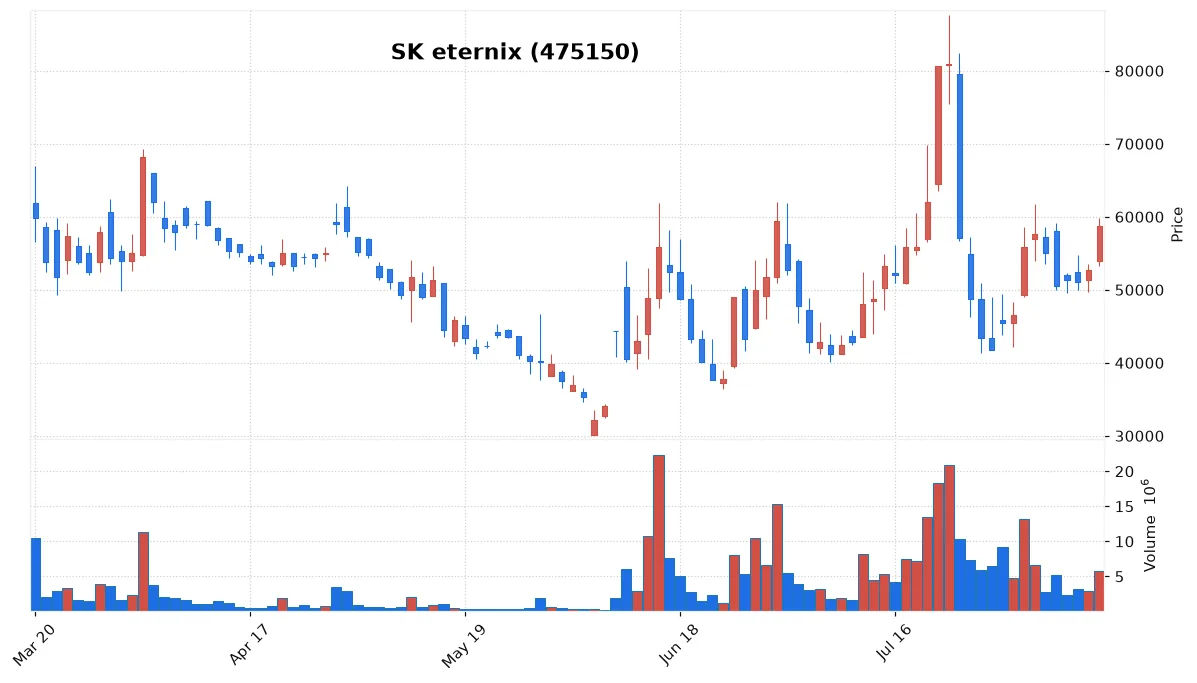 SK eternix chart