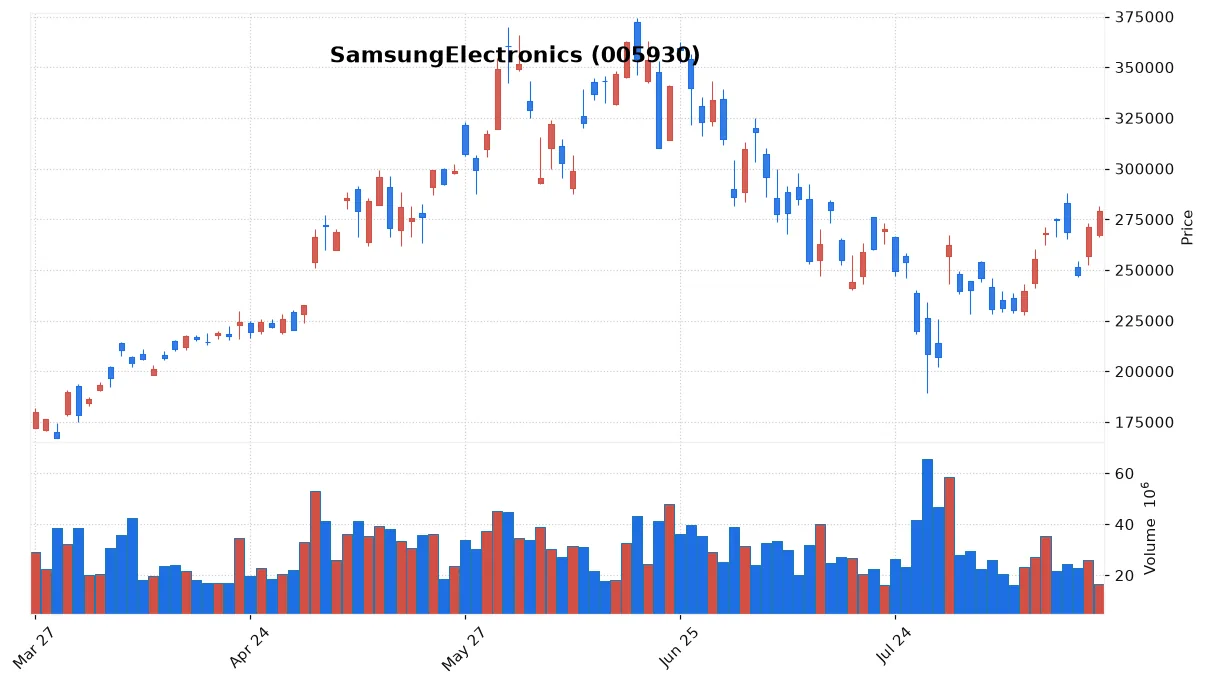SamsungElectronics chart