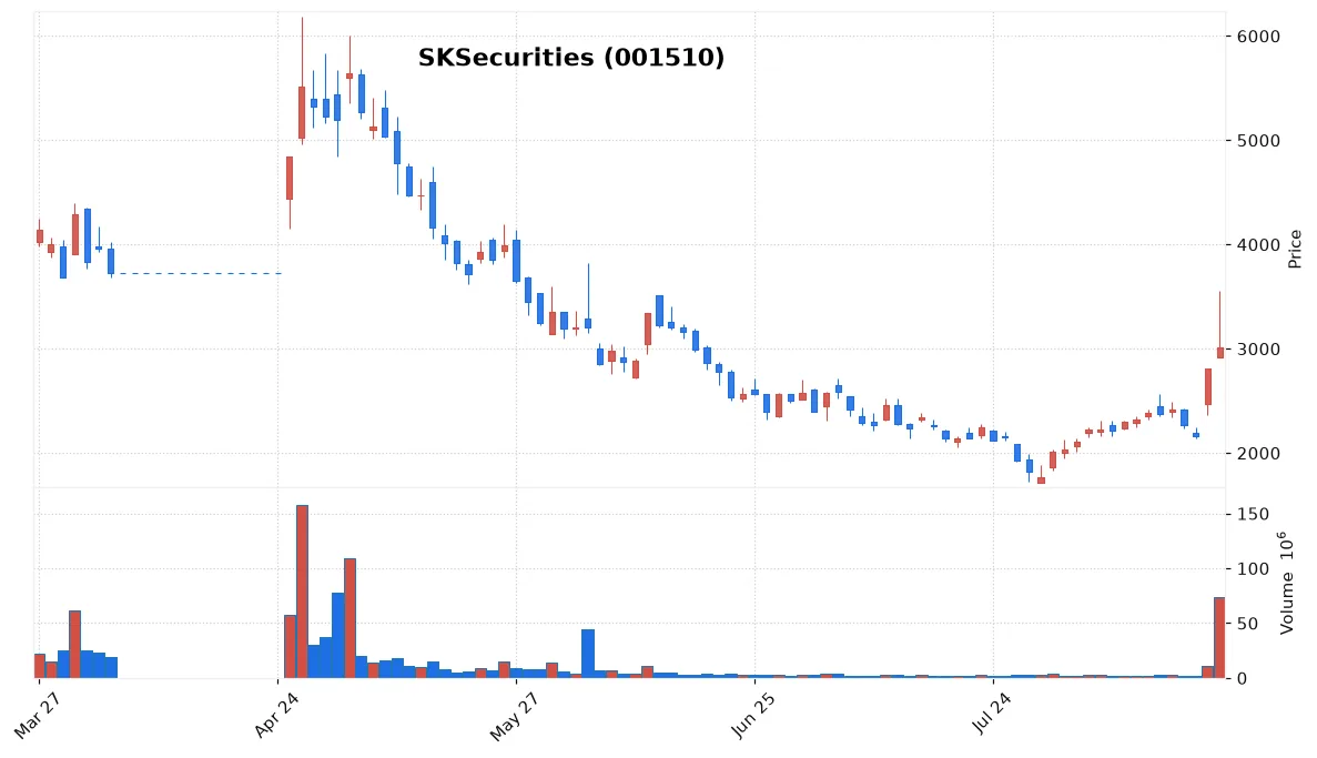 SKSecurities chart