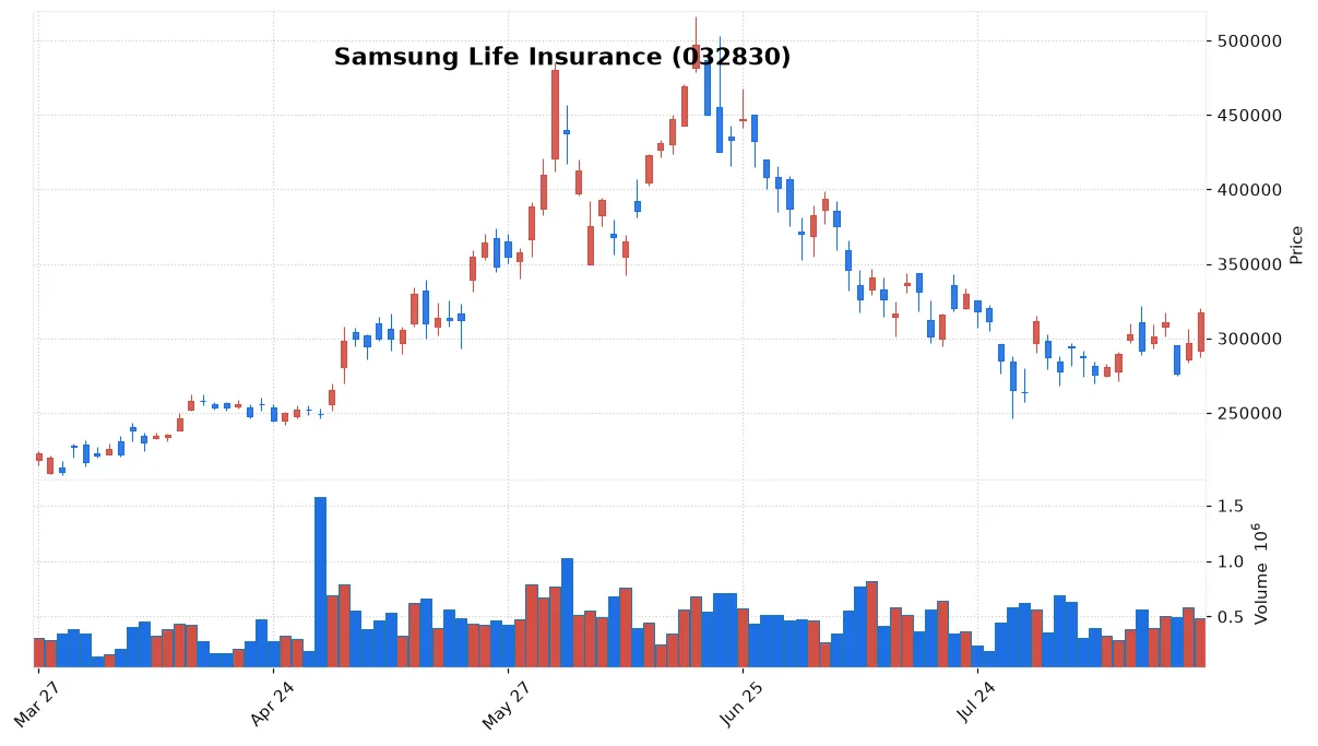 Samsung Life Insurance chart