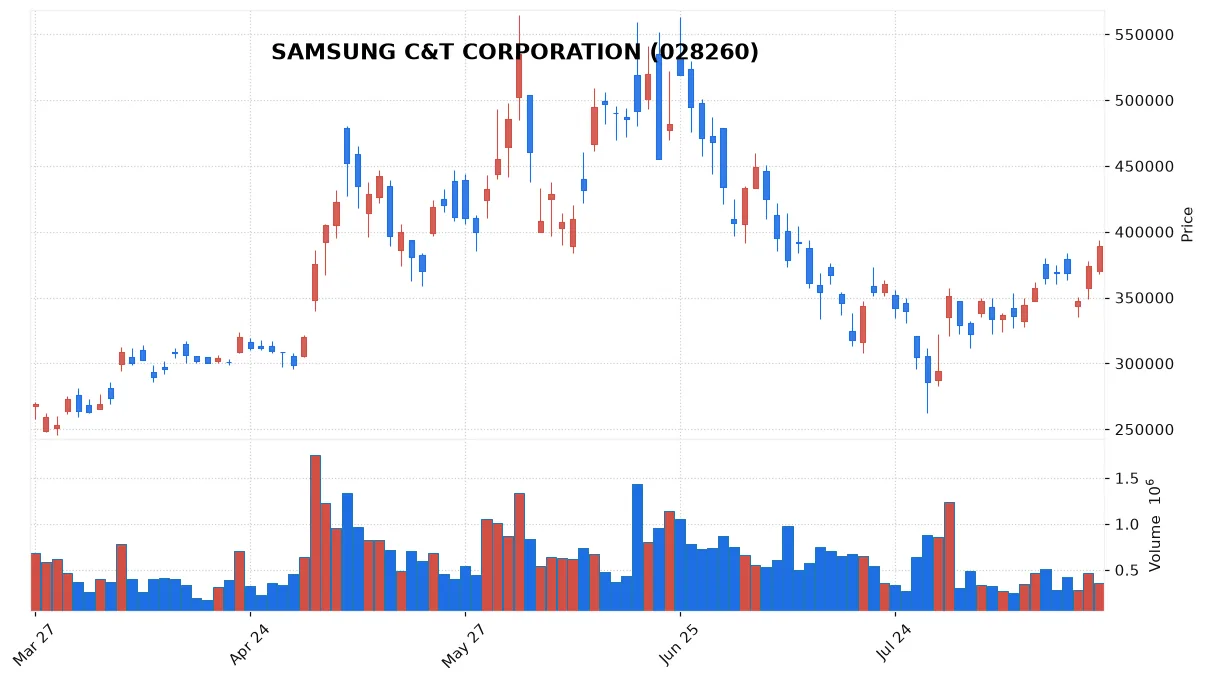 SAMSUNG C&T CORPORATION chart