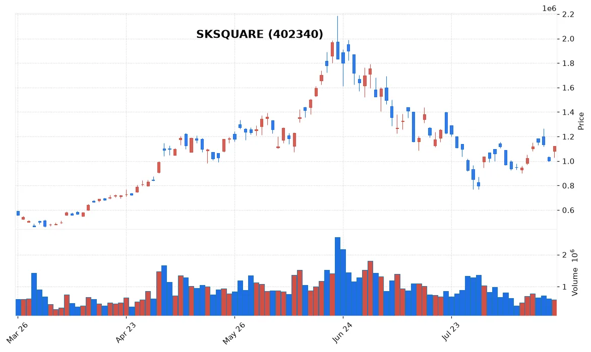 SKSQUARE chart