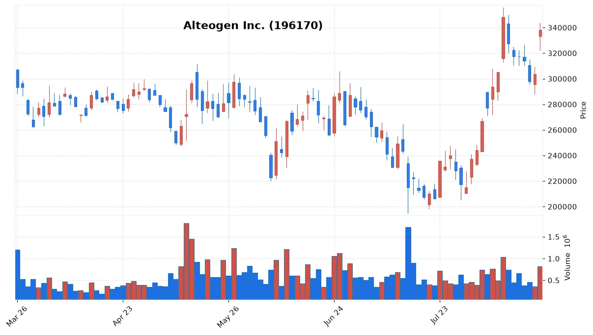 Alteogen Inc. chart