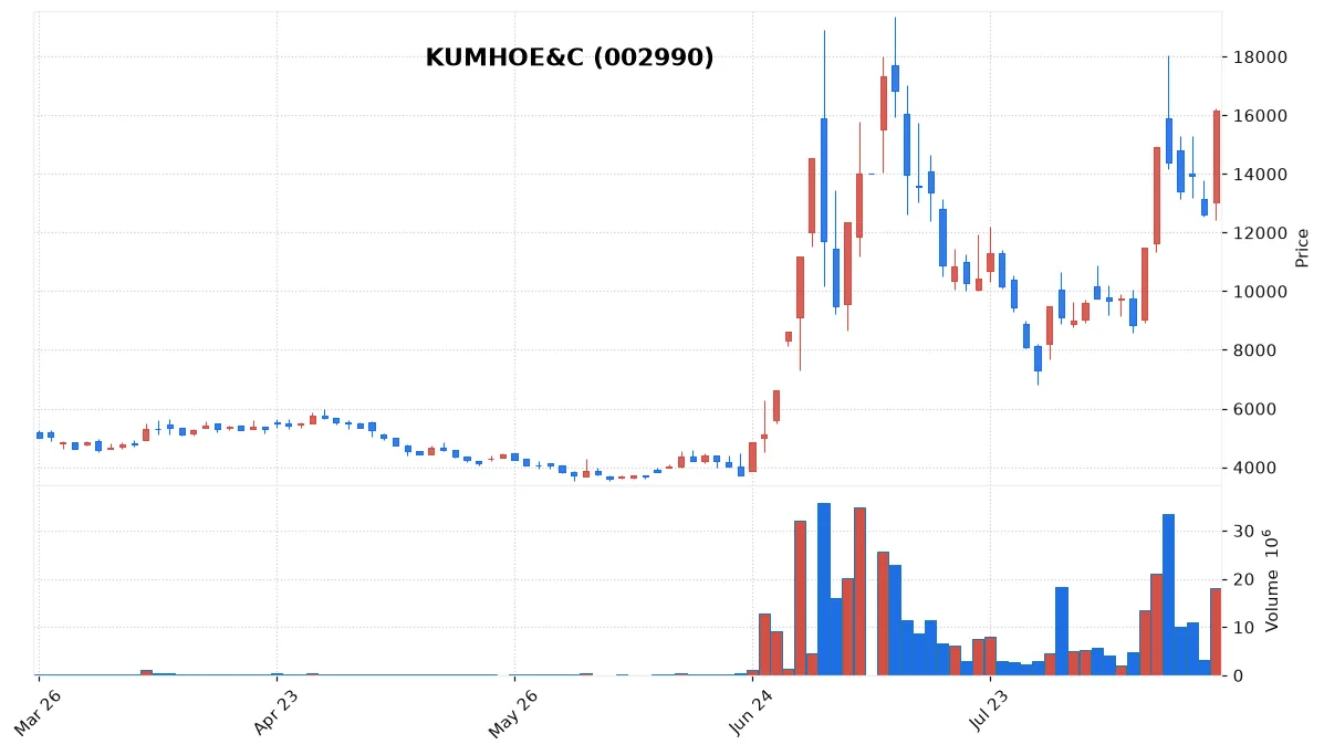 KUMHOE&C chart