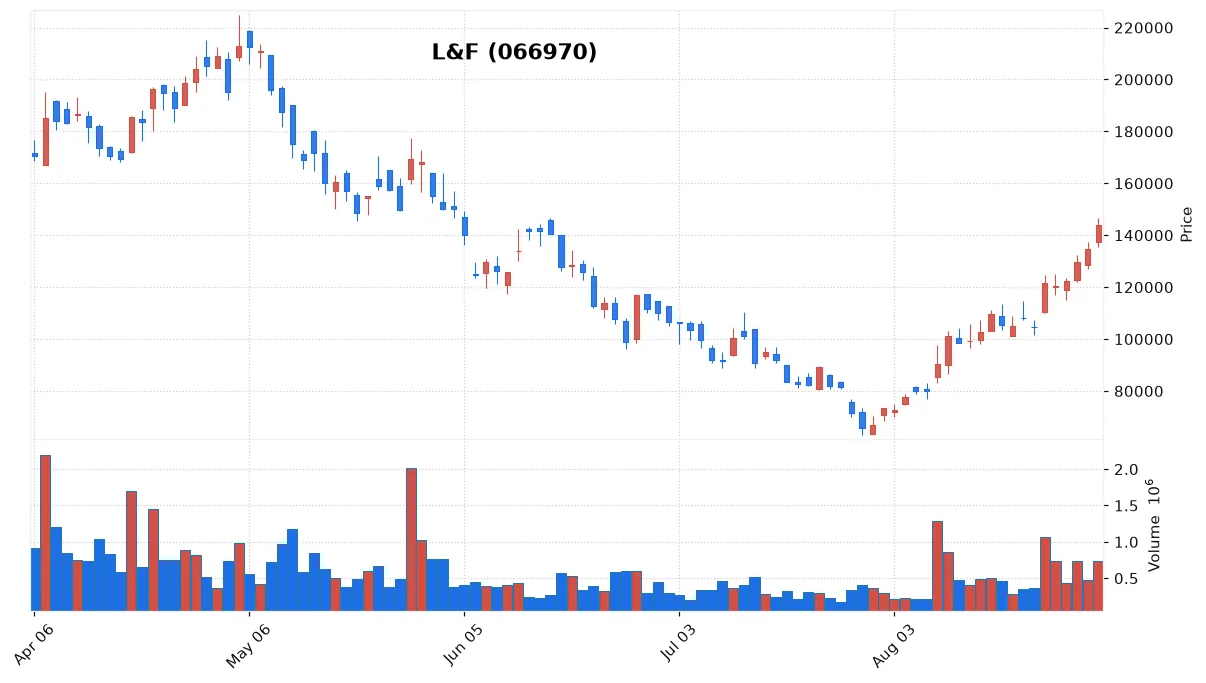 L&F chart