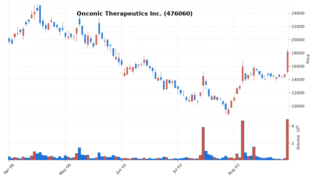 Onconic Therapeutics Inc. chart