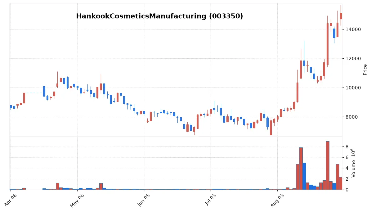HankookCosmeticsManufacturing chart