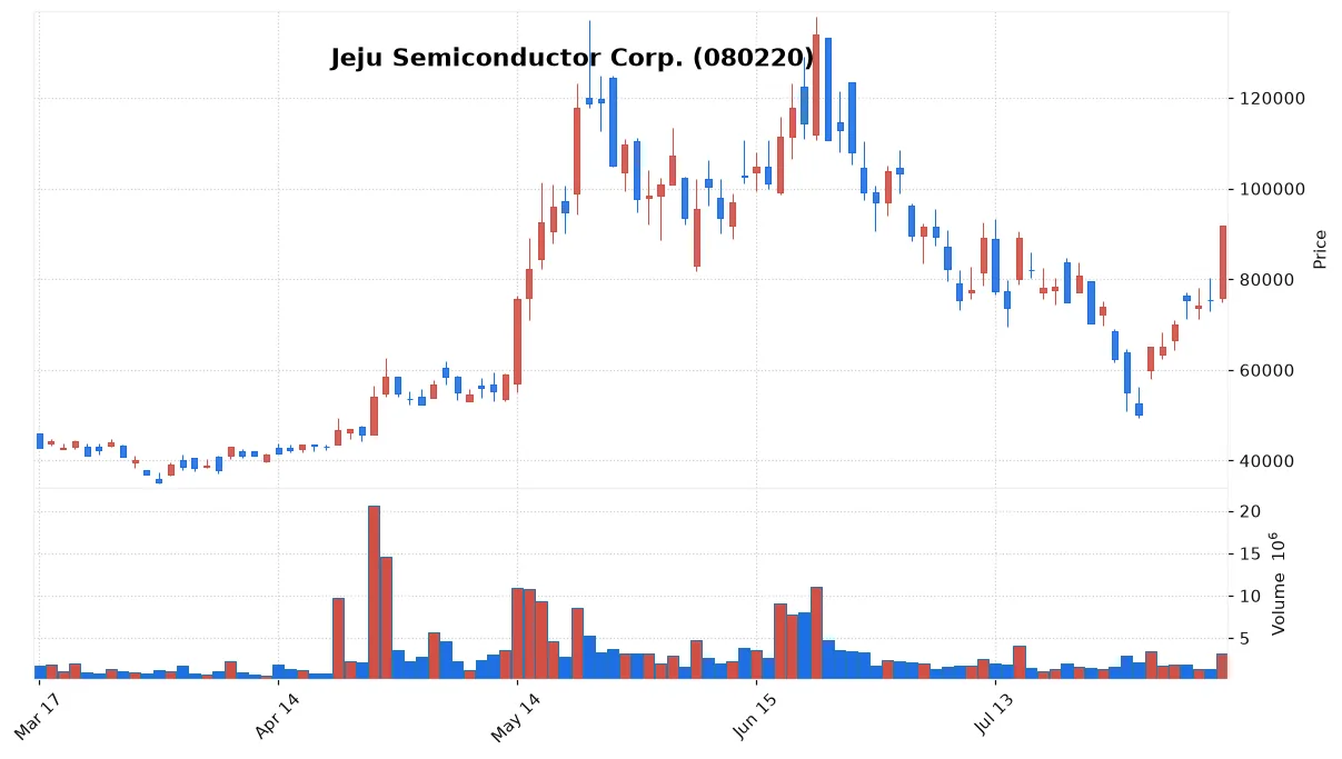 Jeju Semiconductor Corp. chart
