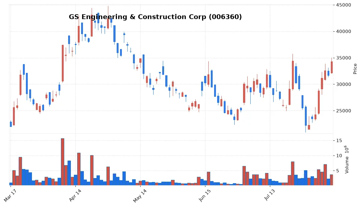GS Engineering & Construction Corp chart