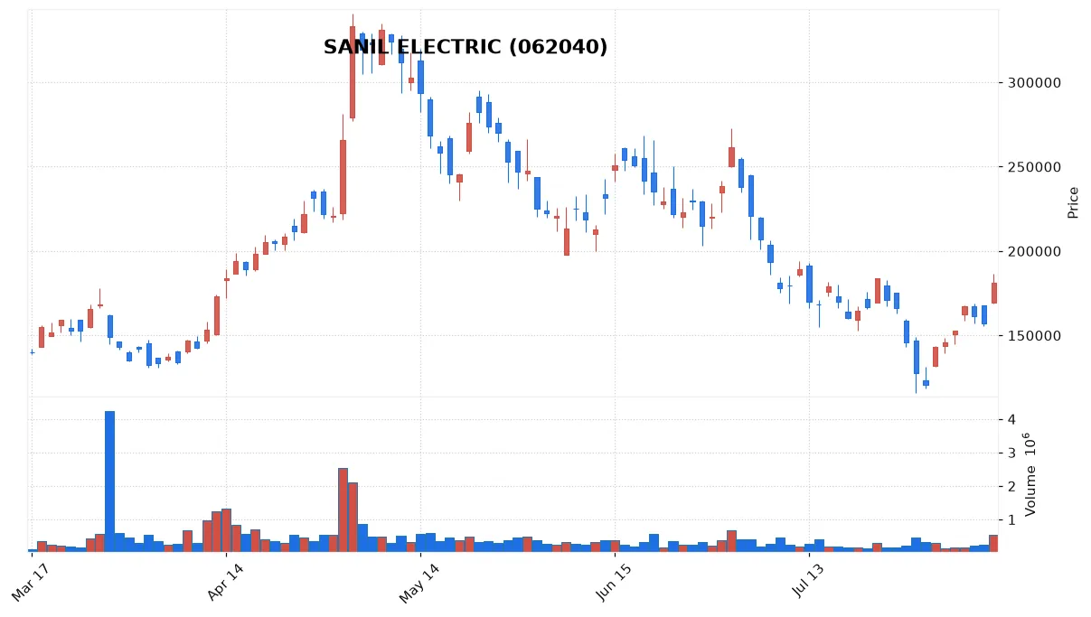 SANIL ELECTRIC chart