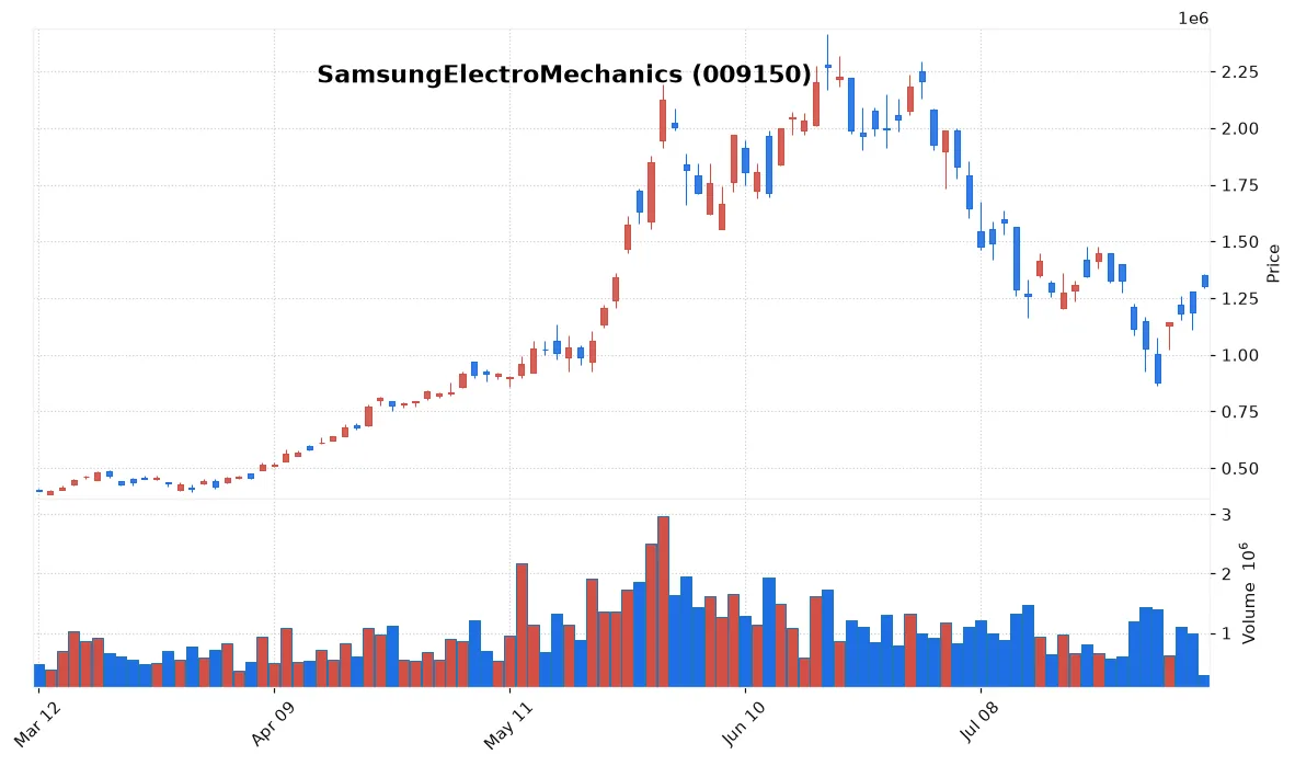 SamsungElectroMechanics chart