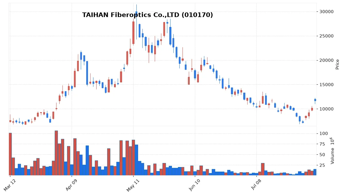 TAIHAN Fiberoptics Co.,LTD chart