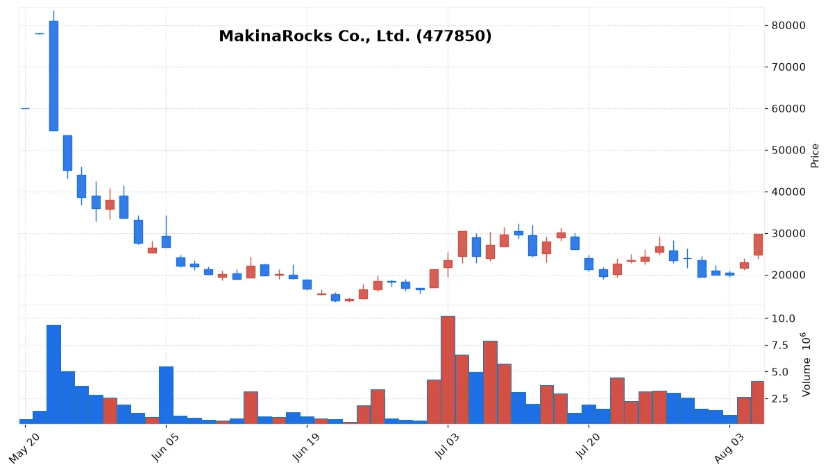 MakinaRocks Co., Ltd. chart