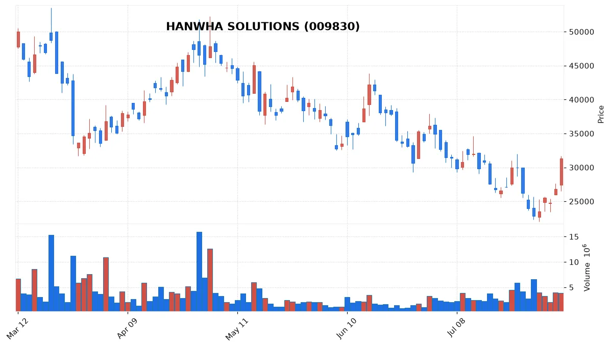 HANWHA SOLUTIONS chart