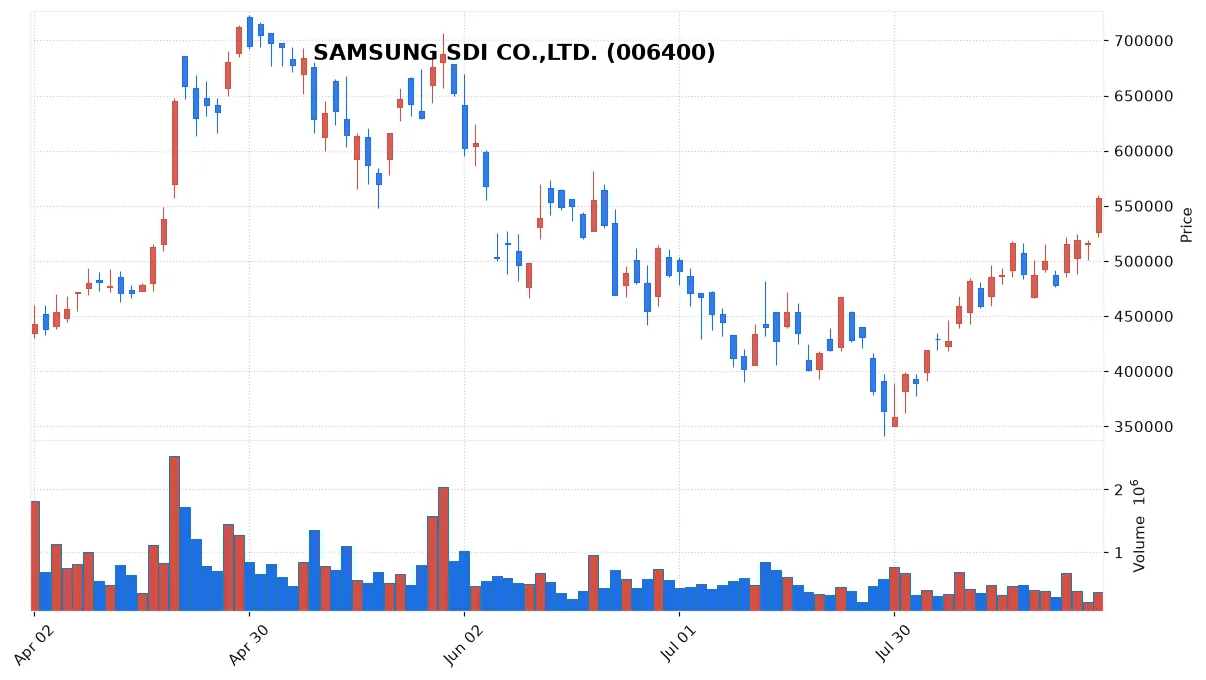 SAMSUNG SDI CO.,LTD. chart