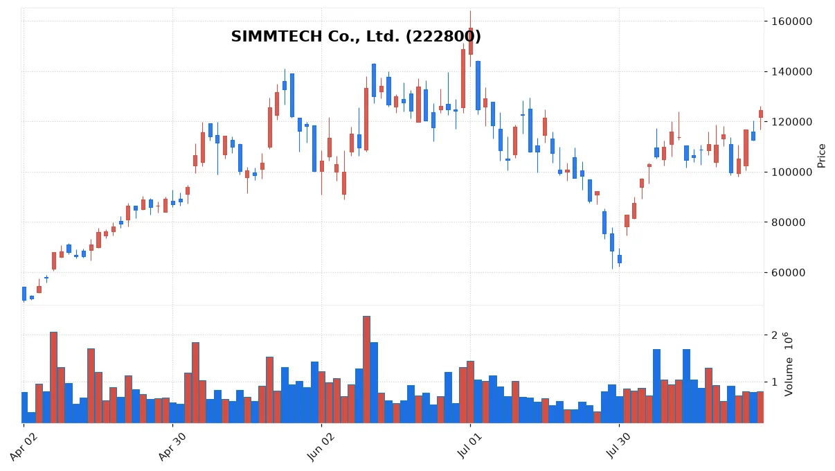 SIMMTECH Co., Ltd. chart