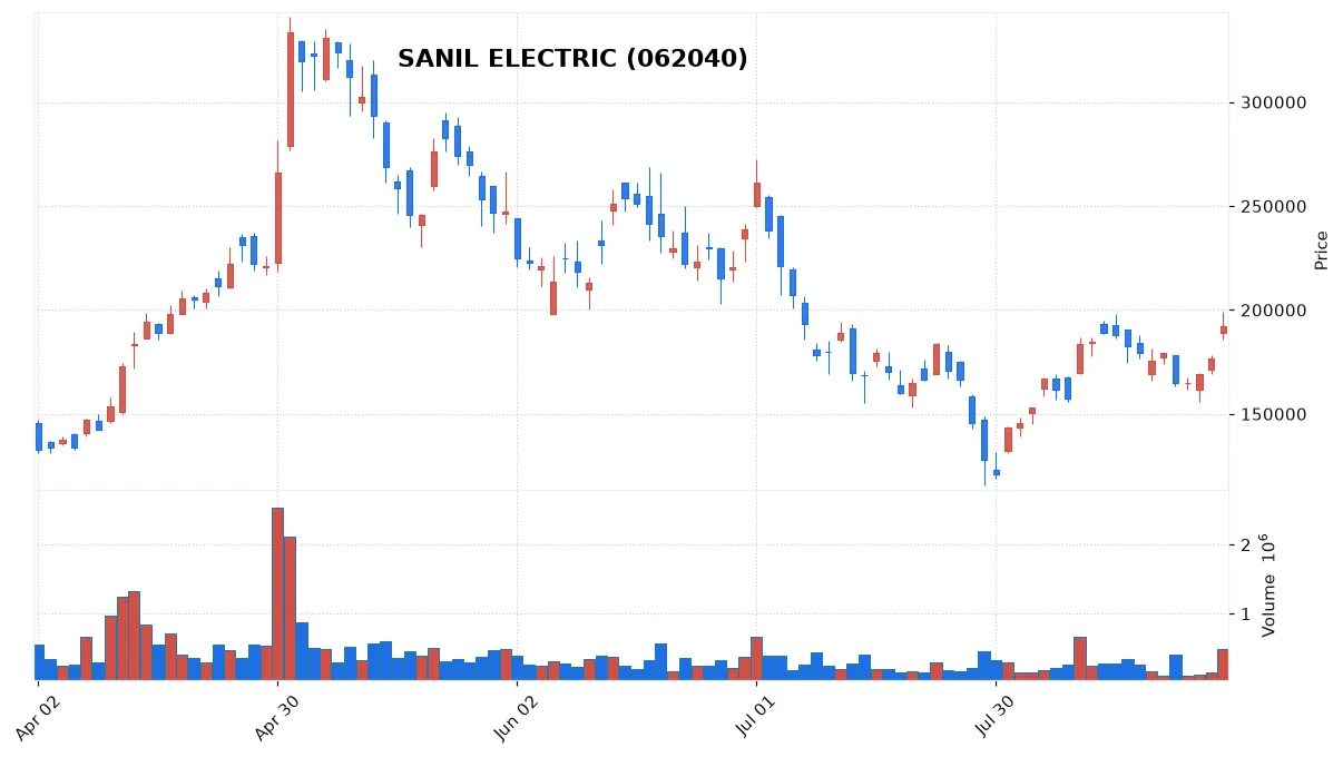 SANIL ELECTRIC chart