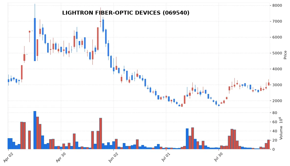 LIGHTRON FIBER-OPTIC DEVICES chart