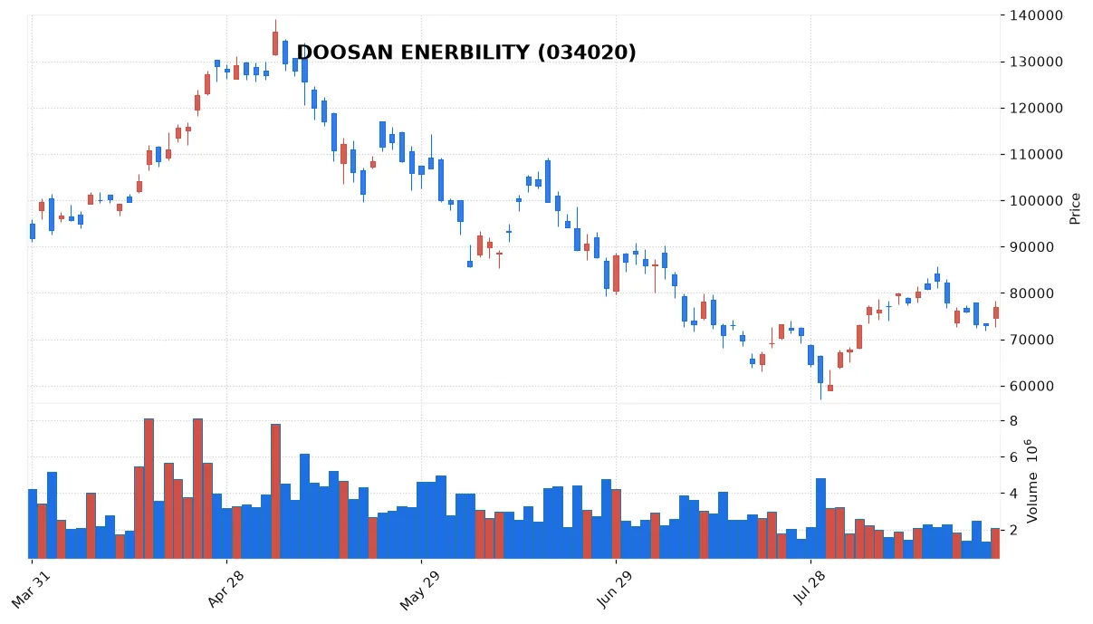 Selective Rallies Amid Broad Korean Market Decline