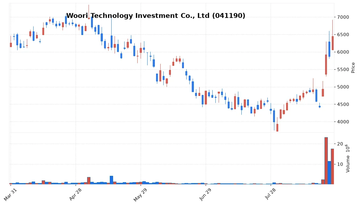 Woori Technology Investment Co., Ltd chart