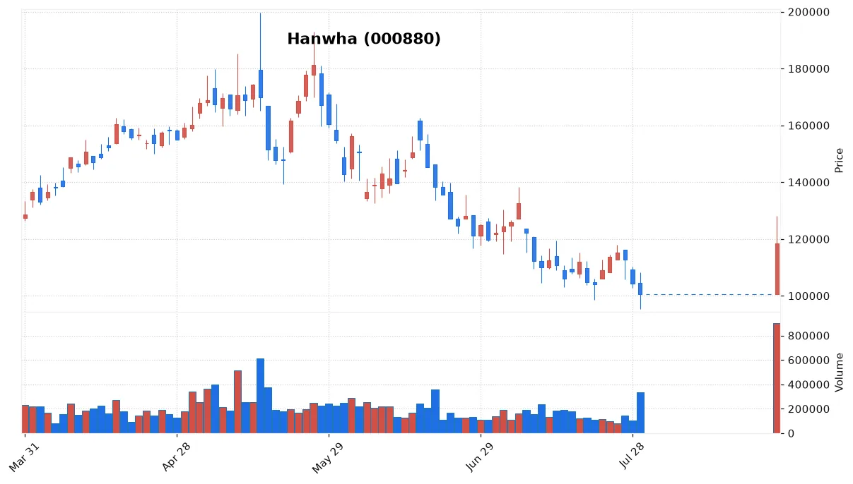 Hanwha chart