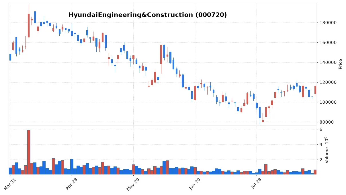 HyundaiEngineering&Construction chart