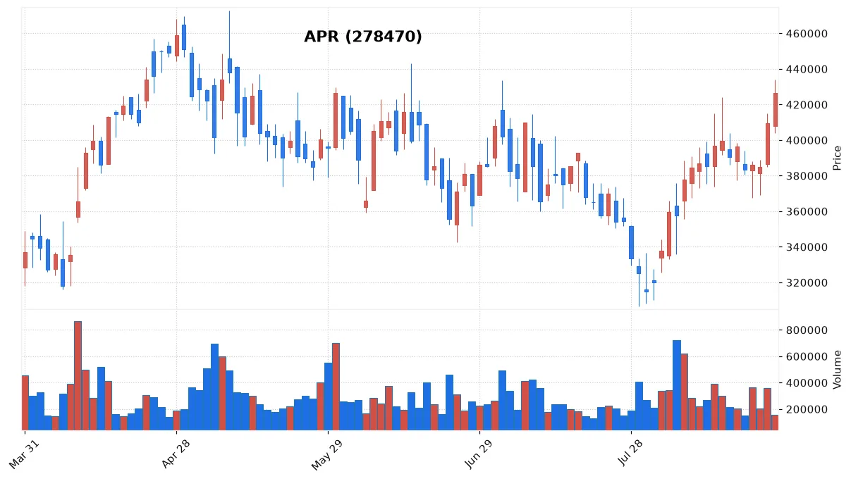 APR chart