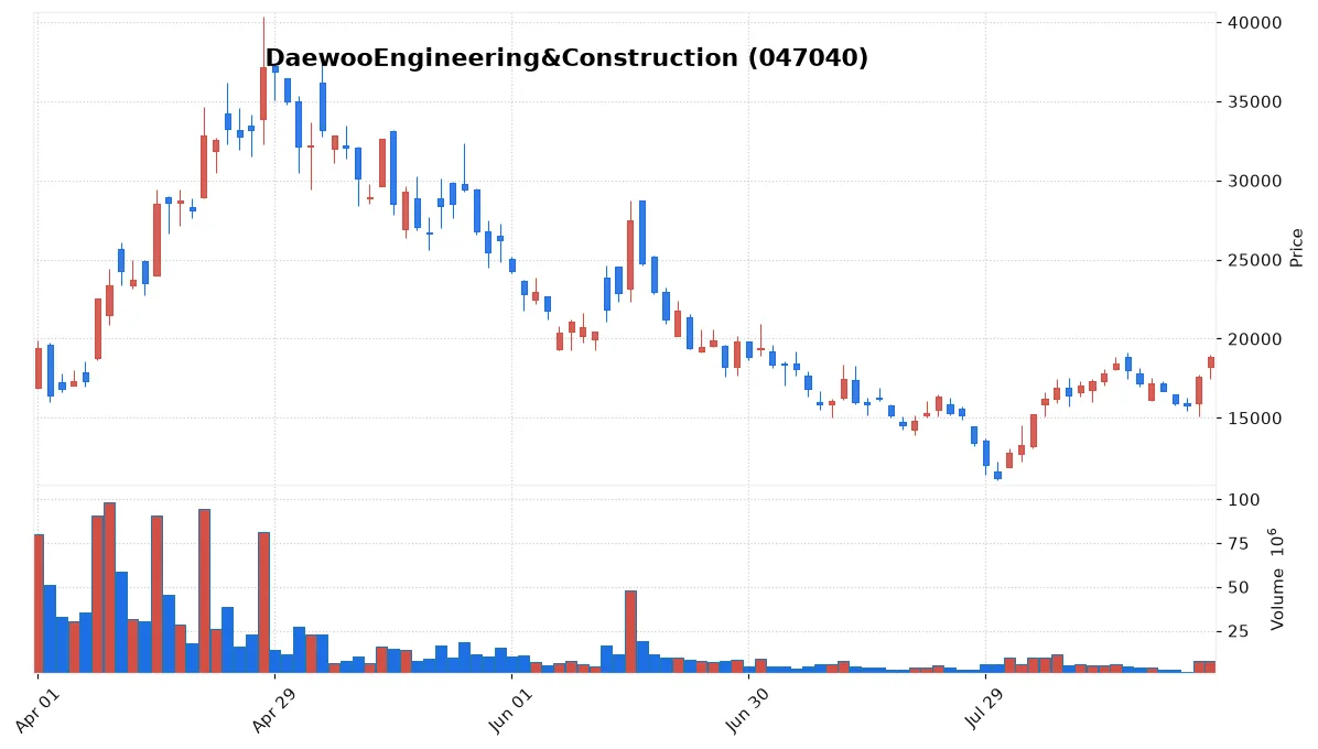 DaewooEngineering&Construction chart