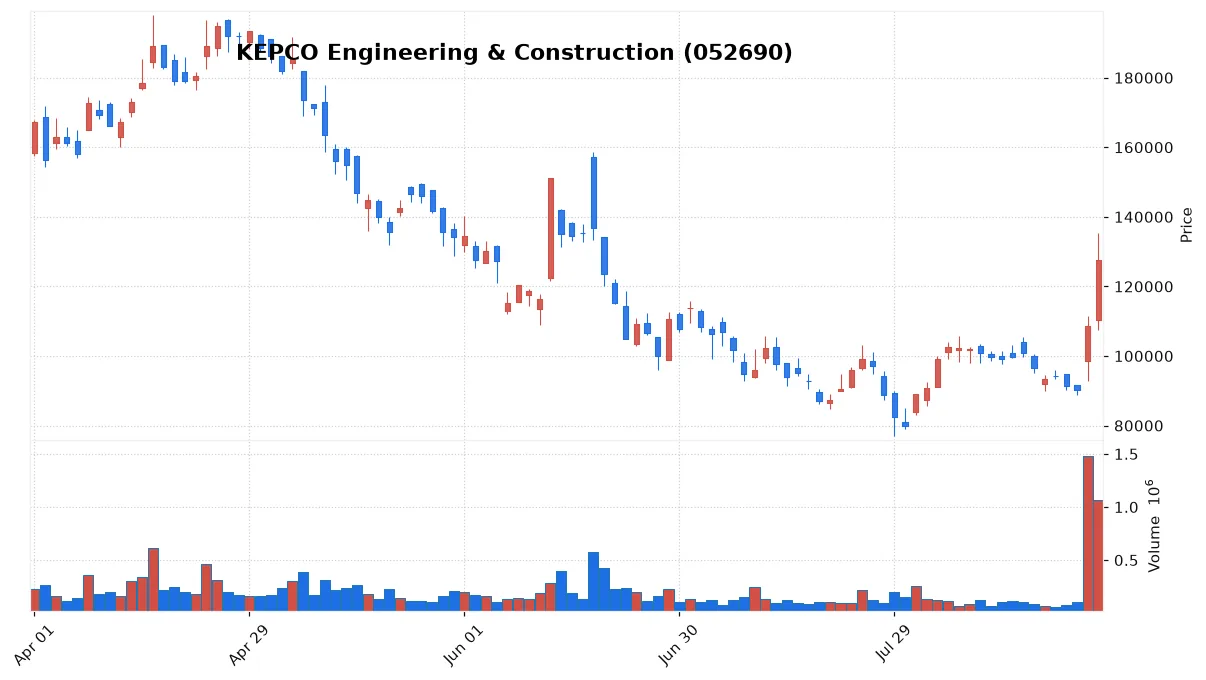 KEPCO Engineering & Construction chart