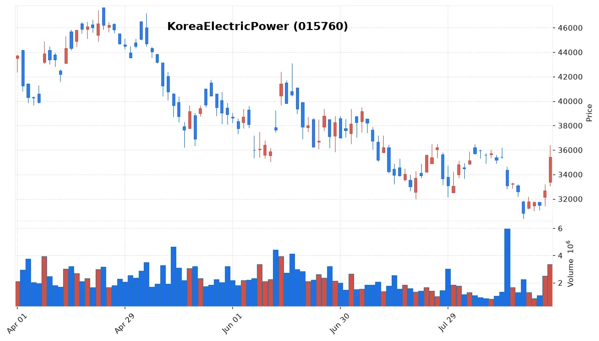 KoreaElectricPower chart