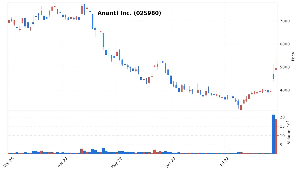 Ananti Inc. chart