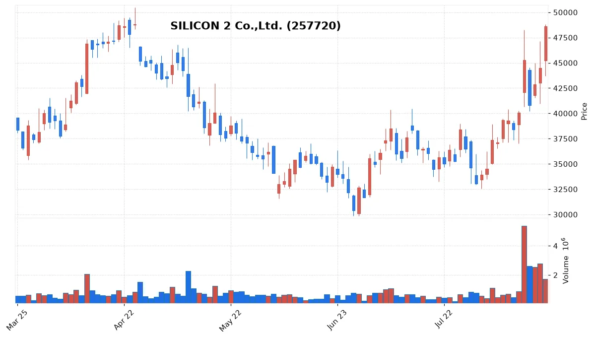 SILICON 2 Co.,Ltd. chart