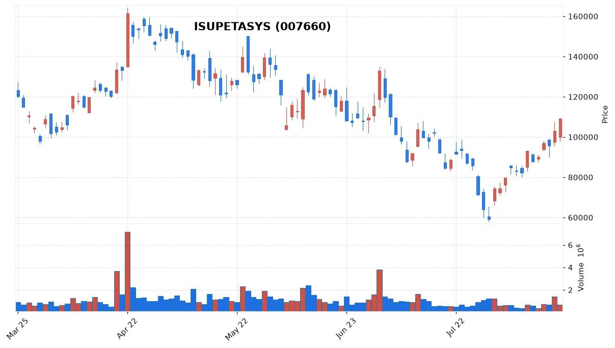 ISUPETASYS chart