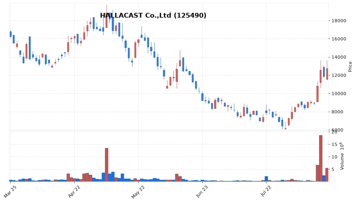 HALLACAST Co.,Ltd chart