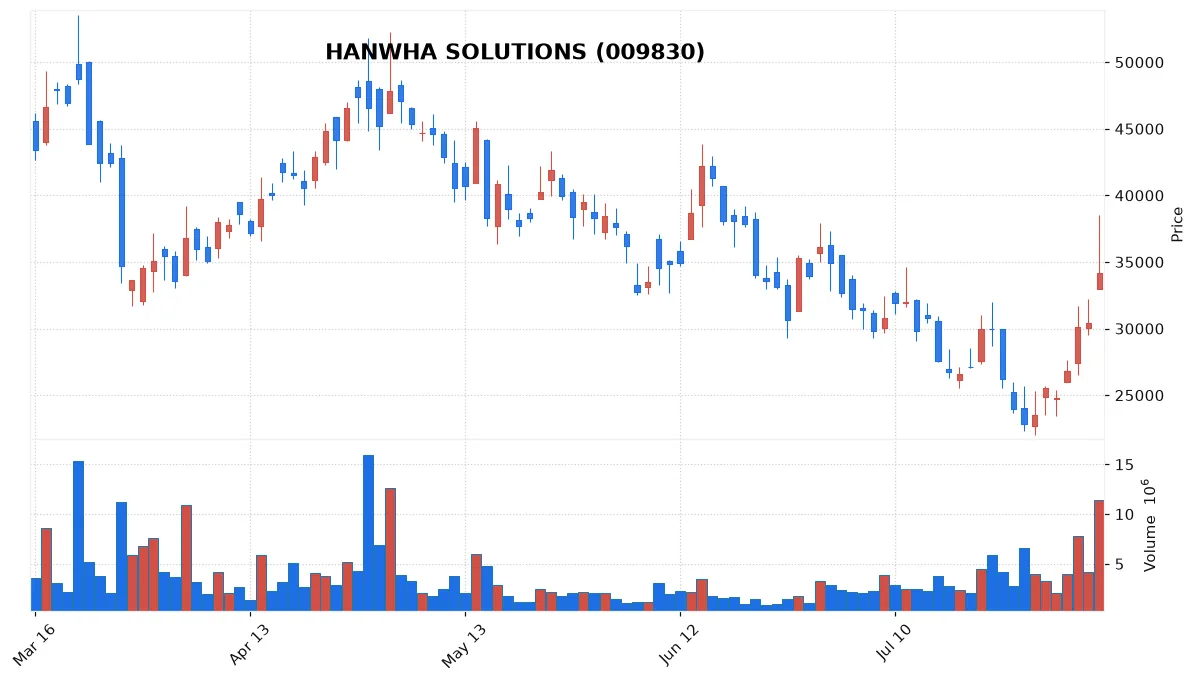 KOSPI rallies on Hanwha Solutions and tech earnings, while KOSDAQ slips