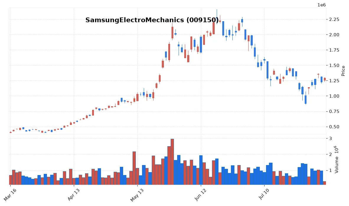 SamsungElectroMechanics chart