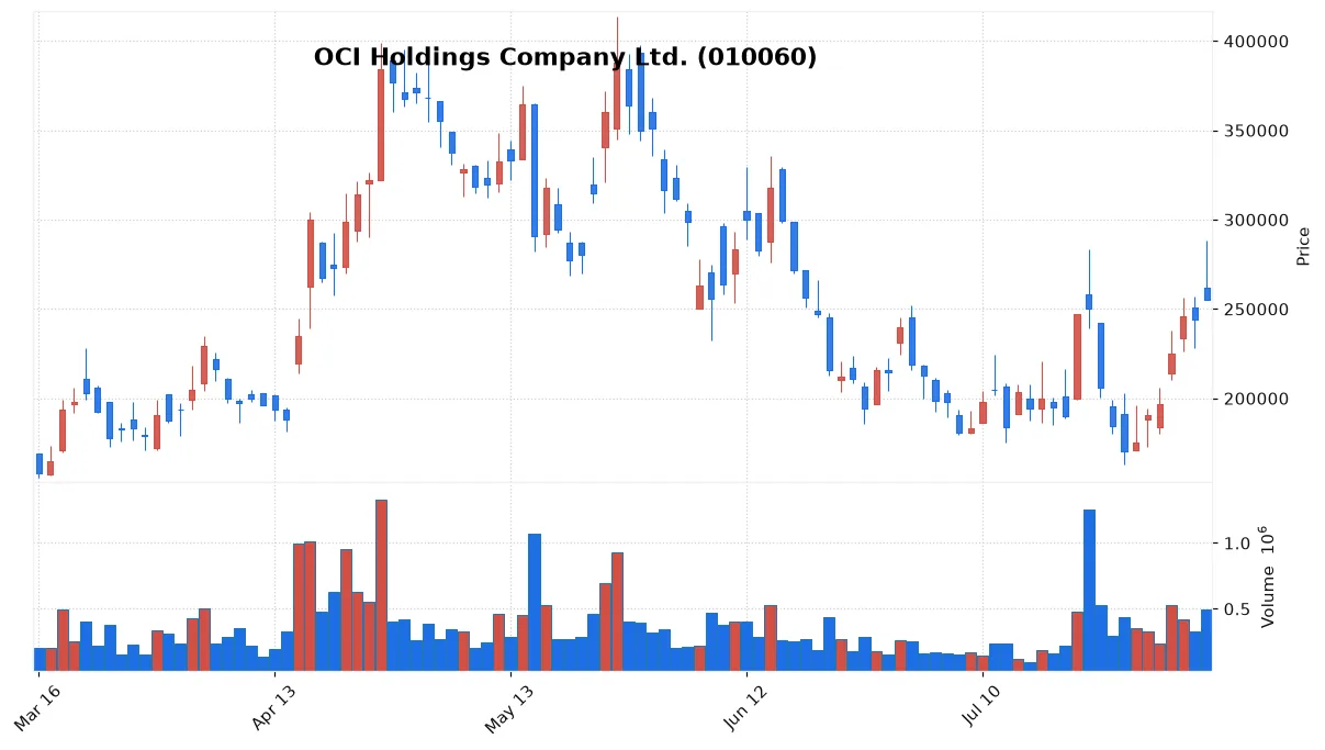 OCI Holdings Company Ltd. chart