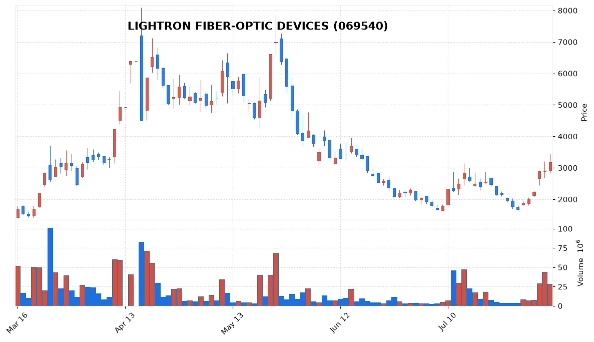 LIGHTRON FIBER-OPTIC DEVICES chart