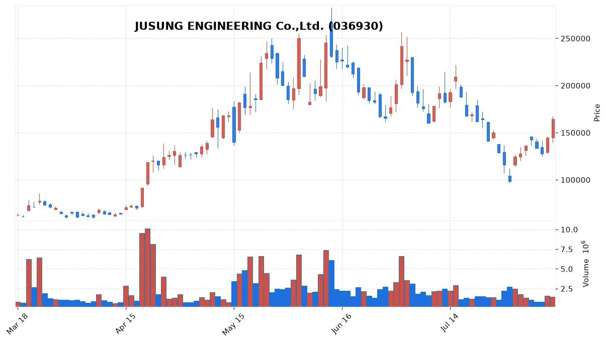 Semiconductor rally lifts KOSDAQ while KOSPI slips