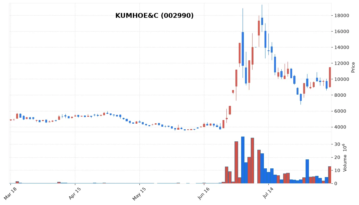 KUMHOE&C chart