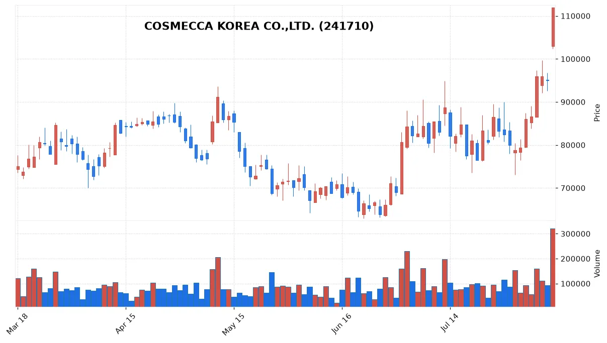 COSMECCA KOREA CO.,LTD. chart