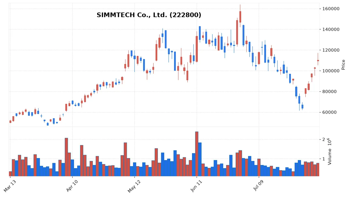 SIMMTECH Co., Ltd. chart