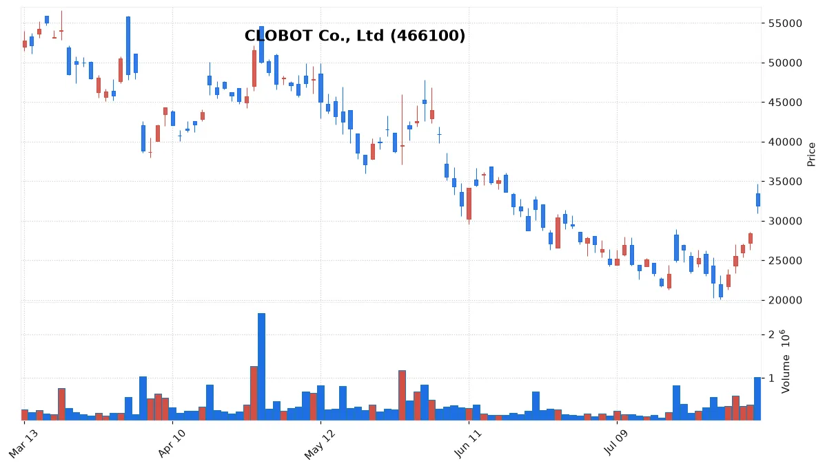 CLOBOT Co., Ltd chart