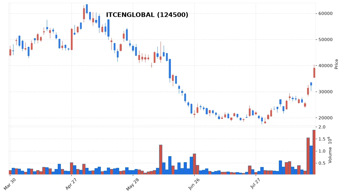 ITCENGLOBAL chart