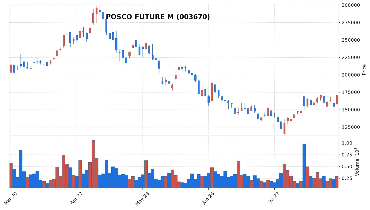 POSCO FUTURE M chart