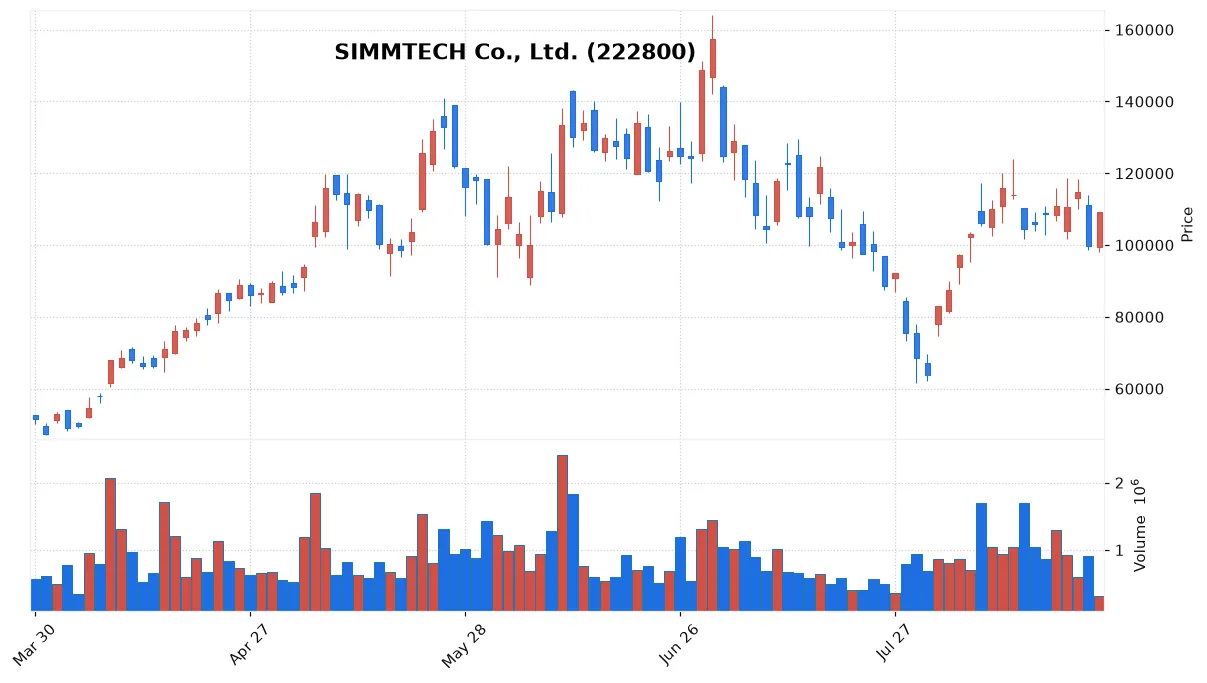 SIMMTECH Co., Ltd. chart