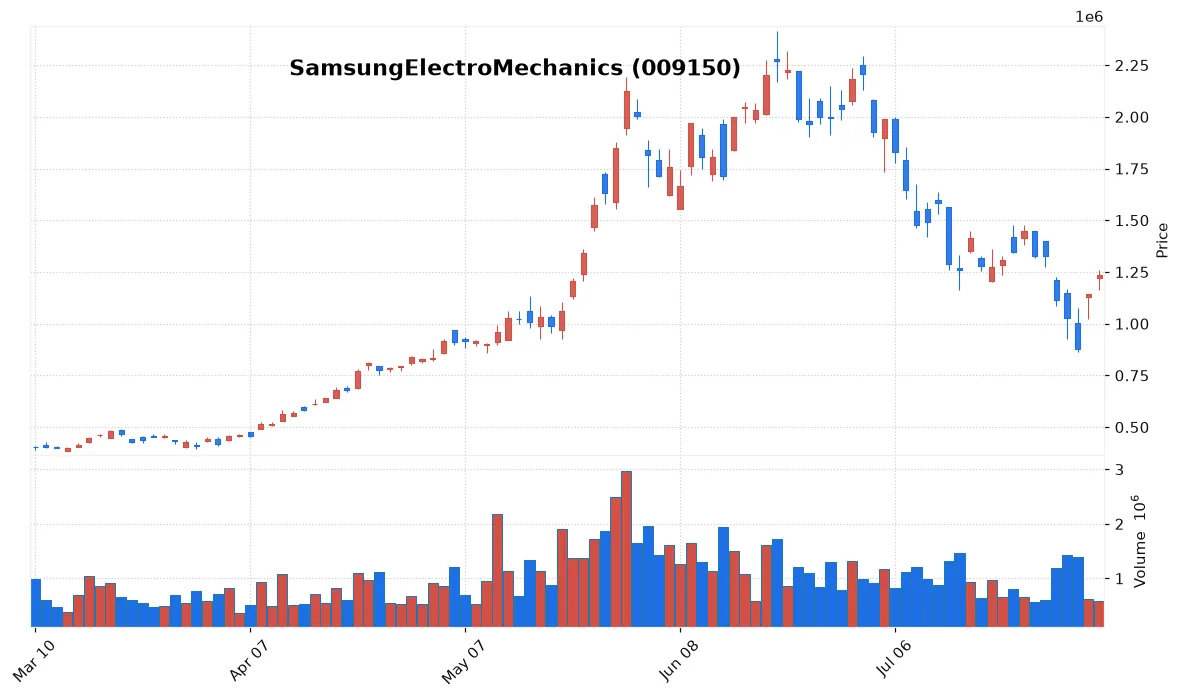 KOSPI Slides on Tech Volatility as KOSDAQ Gains; Samsung Electro-Mechanics Rebounds