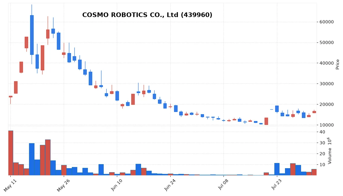 COSMO ROBOTICS CO., Ltd chart